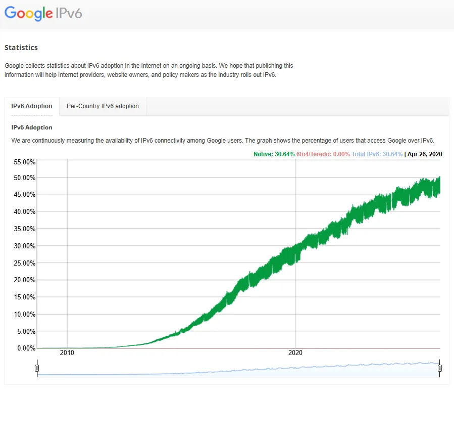 Google ipv6 diagram statistic 2026
