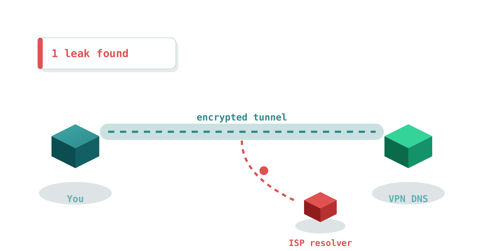 A DNS leak: one query escapes the encrypted VPN tunnel and reaches the ISP resolver