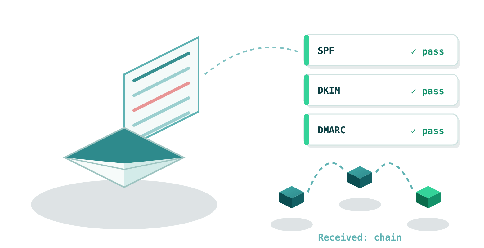 The analyzer reads the raw headers: the Received relay chain and the SPF, DKIM and DMARC verdicts
