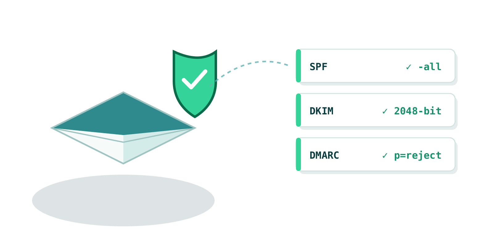 The checker verifies the three DNS records of a domain: SPF, DKIM key strength and DMARC policy