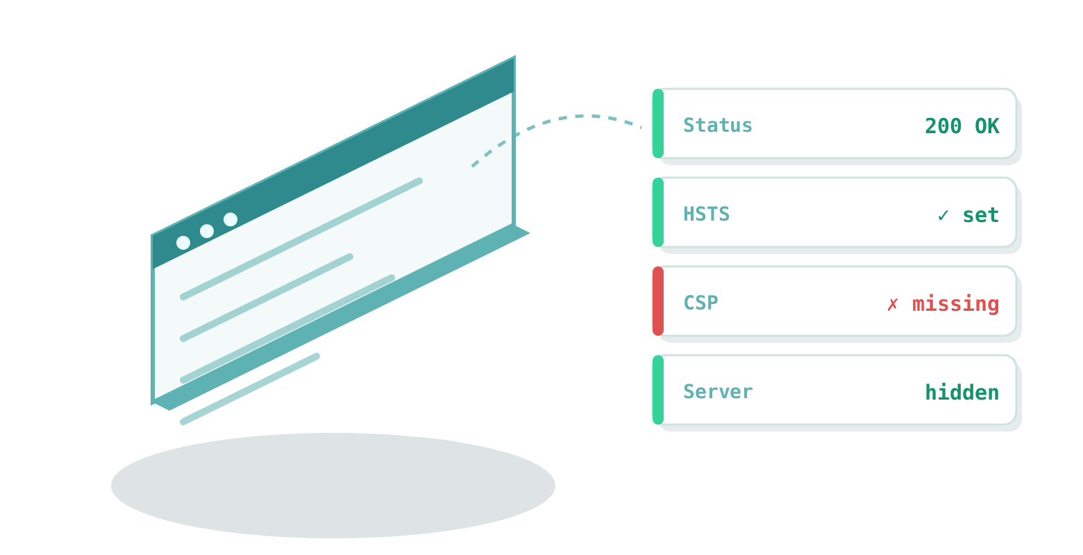 A header check reads the HTTP response: status code, HSTS, CSP and server disclosure