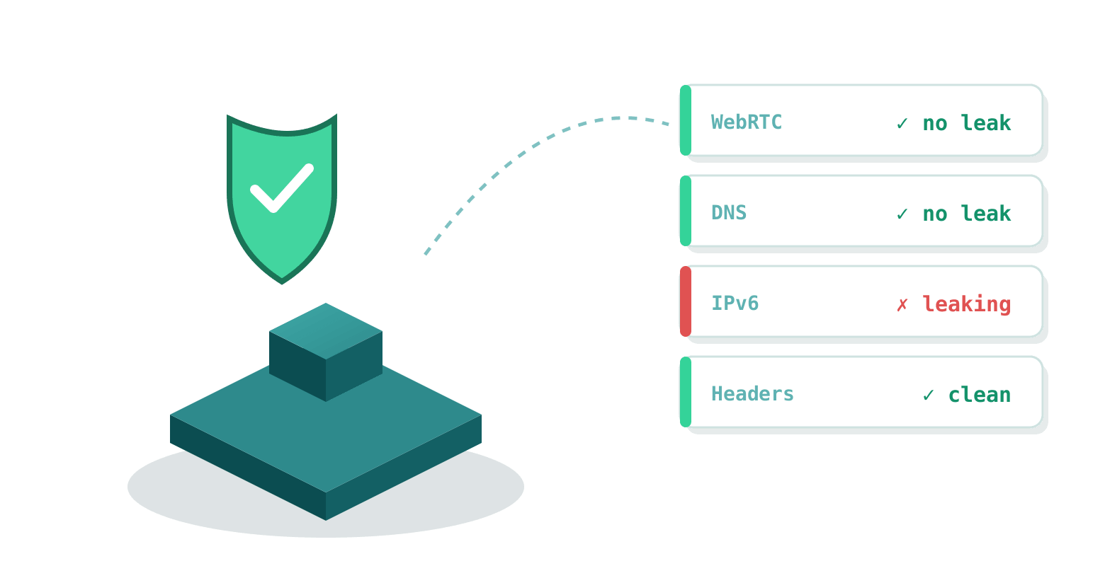 The leak test checks WebRTC, DNS, IPv6 and headers and flags any channel exposing the real IP