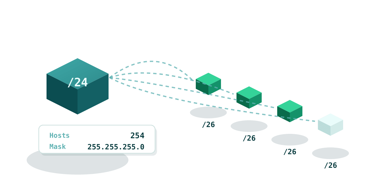 Subnetting splits a /24 network into four /26 blocks with 254 usable hosts in the parent