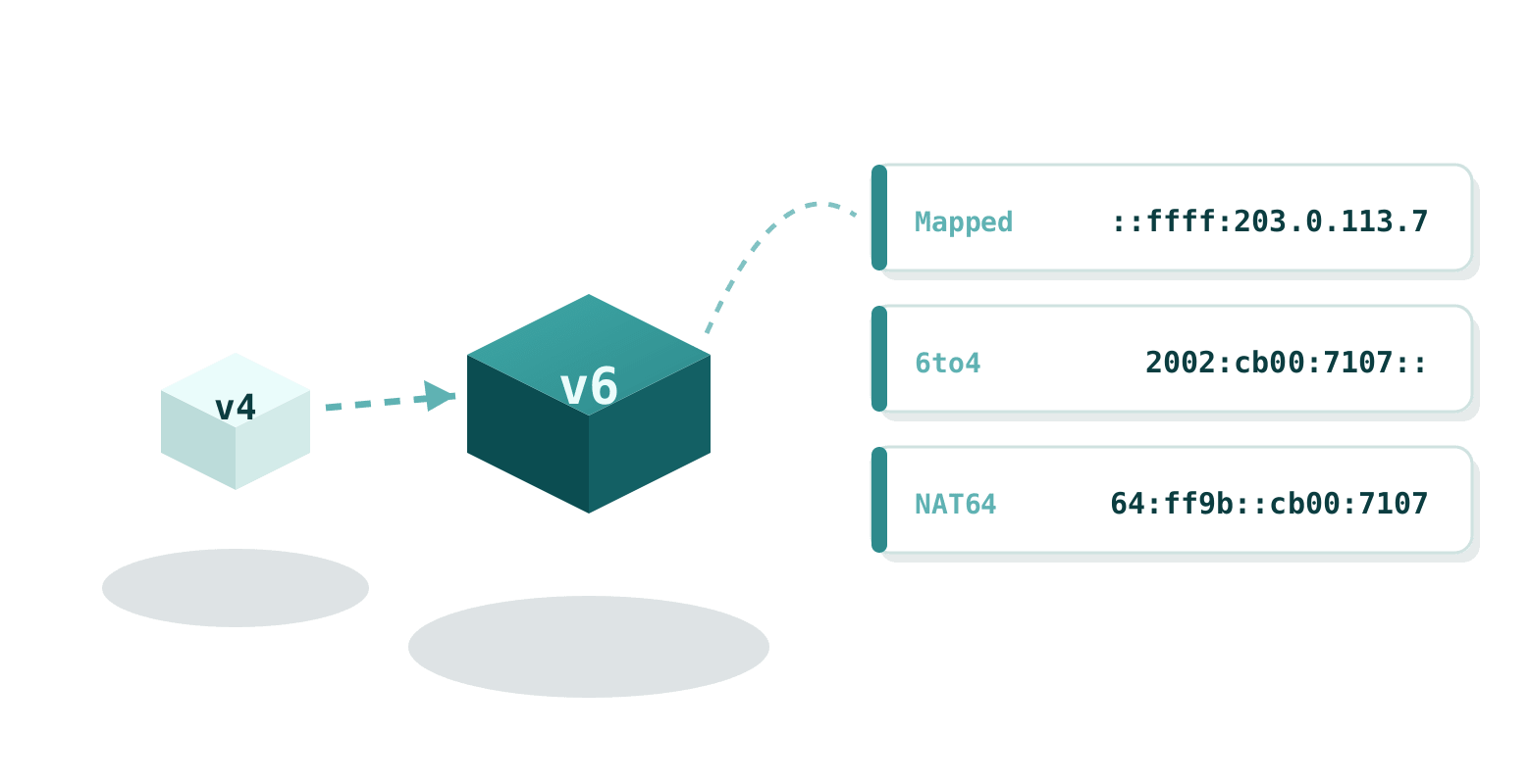 One IPv4 address embedded in IPv6 three ways: the mapped, 6to4 and NAT64 notations