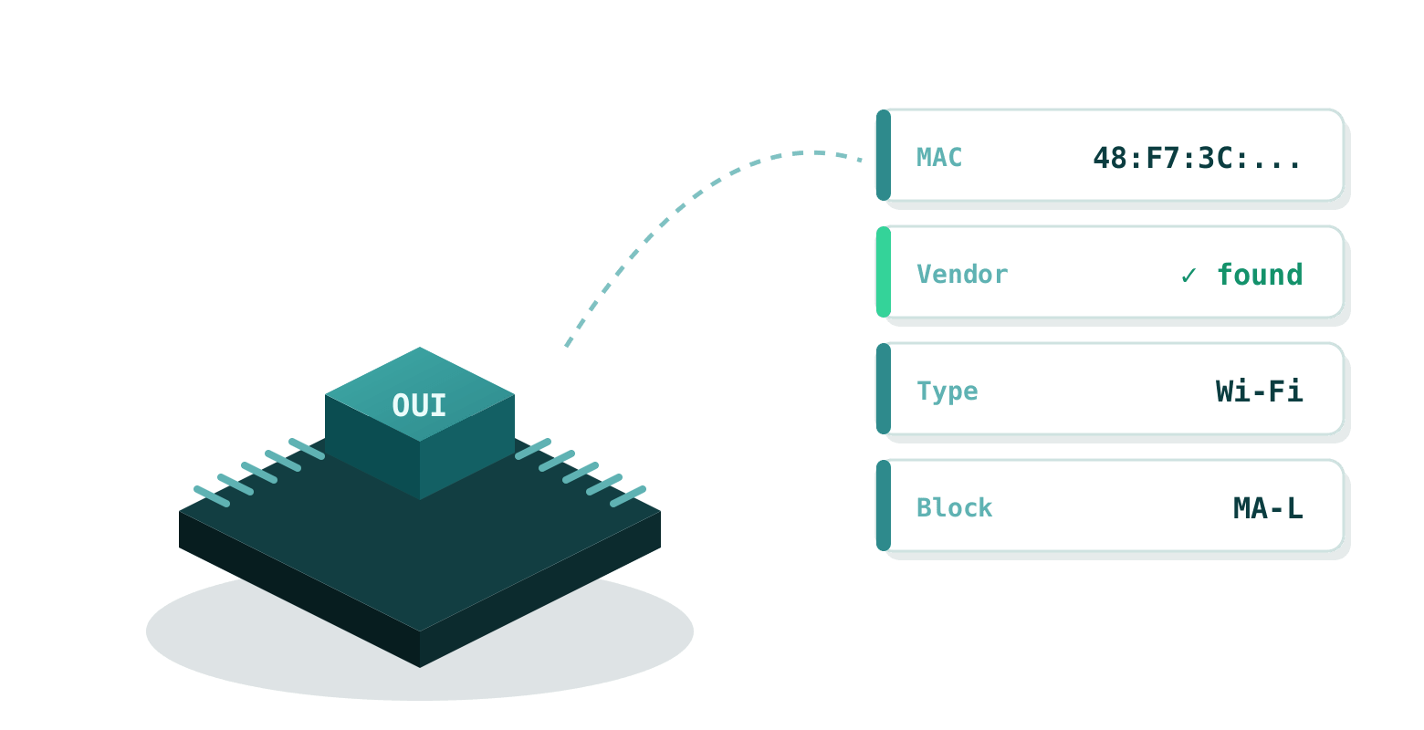 A MAC lookup reads the OUI prefix off the chip and returns the vendor, interface type and block