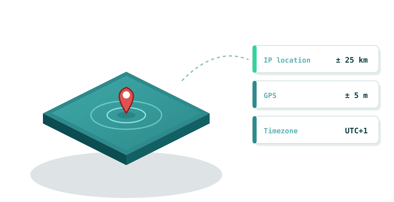 The map pin: IP geolocation is accurate to kilometres, GPS to metres