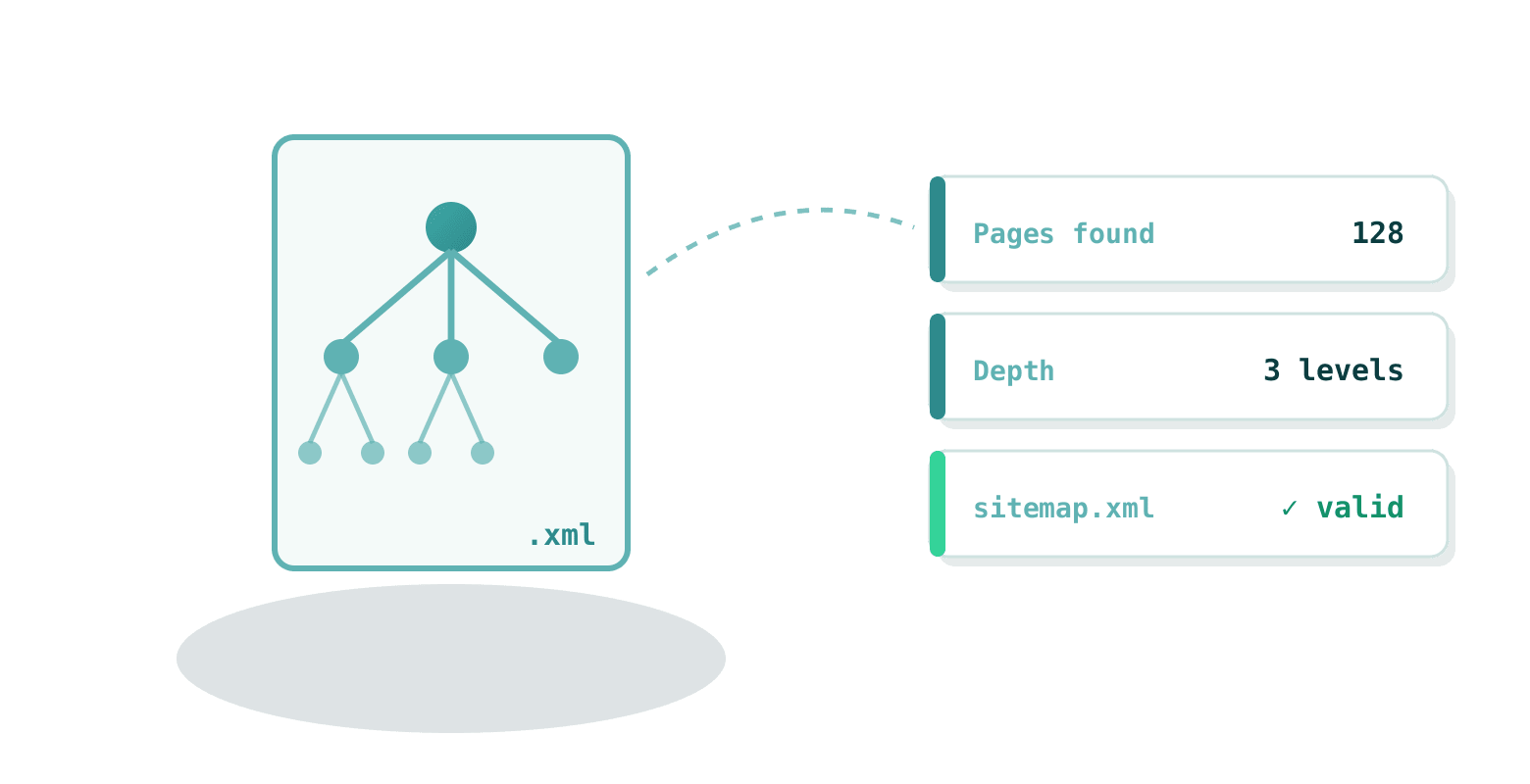 The crawler maps the page tree of the site and writes it into a valid sitemap.xml