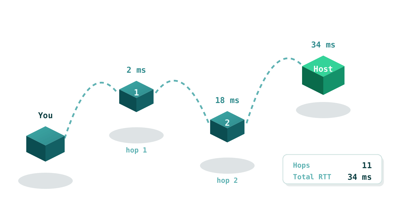 Traceroute follows the packet path hop by hop and measures round-trip time at every router