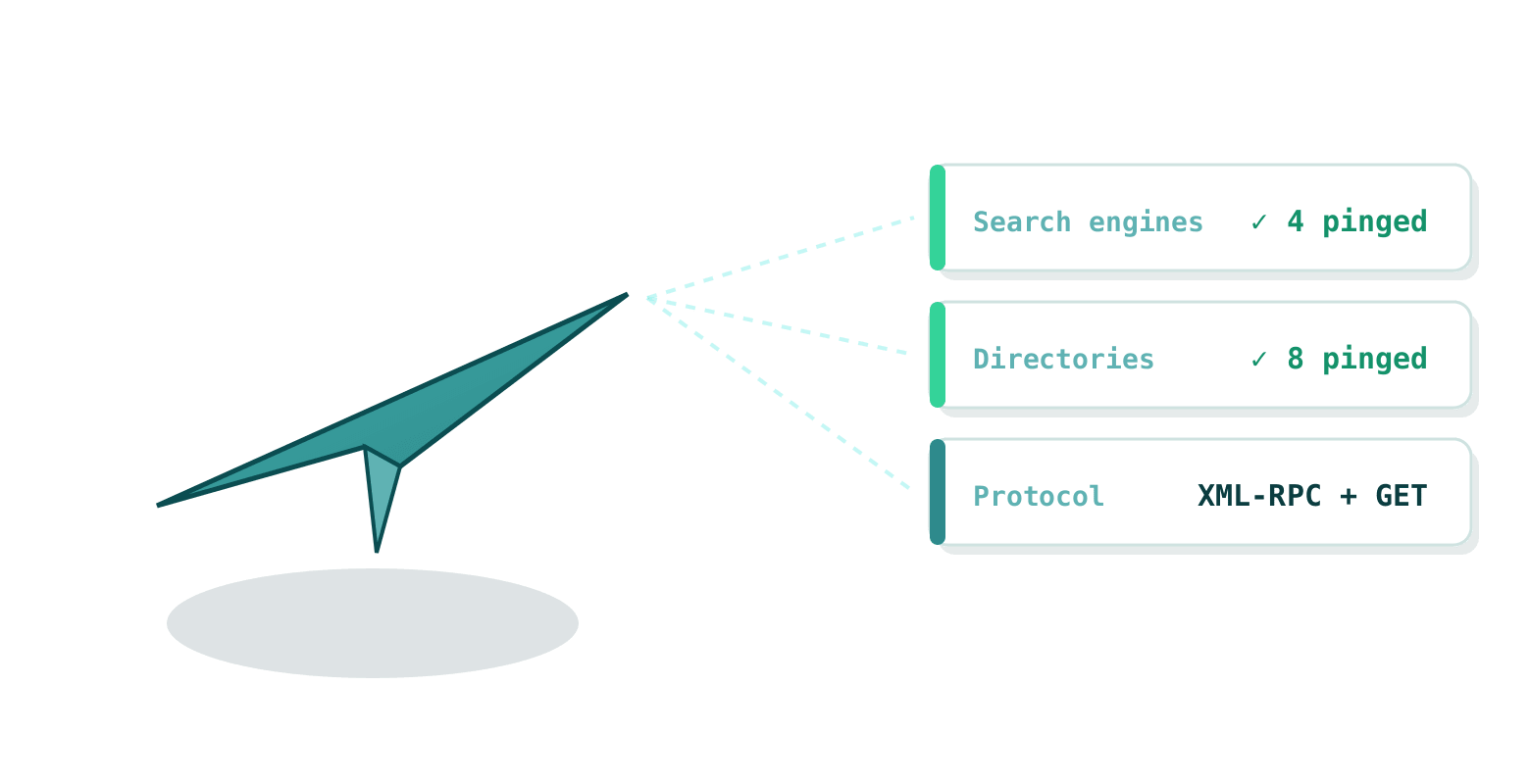 The submitted URL is pinged out to search engines and directories over XML-RPC and HTTP