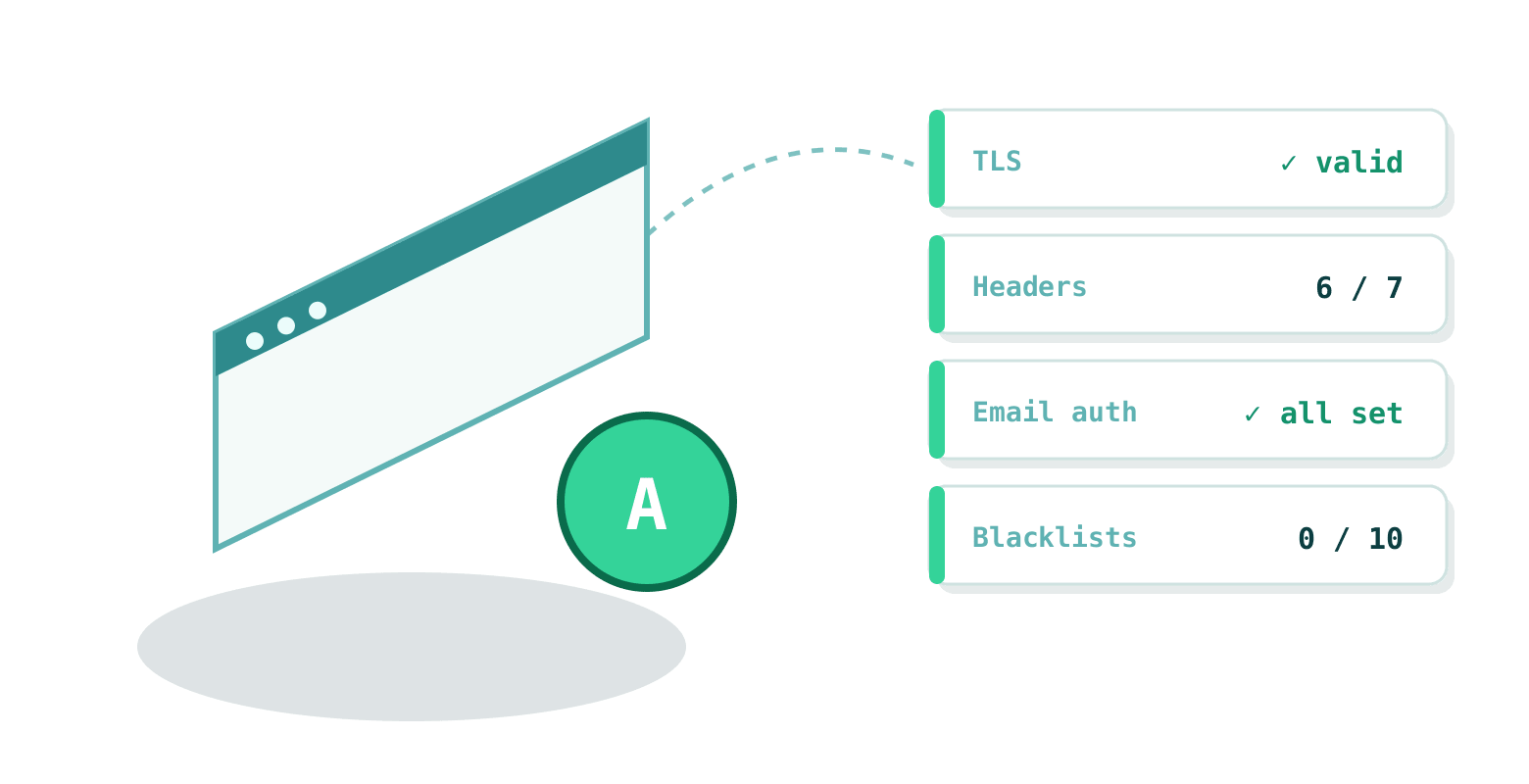 The scan grades the site: TLS, security headers, email authentication and blacklist status